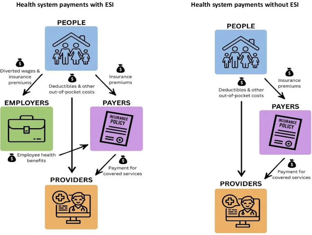 Flow Charts. Chart 1: Health system payments with ESI. People's diverted wages and insurance premiums flow to employers, who provide employee health benefits to payers. People also pay insurance premiums directly to payers. Payers provide payments for covered services to providers. Meanwhile, people pay deductibles and other out-of-pocket costs directly to providers. Chart 2: Health system payments without ESI. Unlike the first diagram, there is no payment pathway to employers. People pay deductibles and other out-of-pocket costs directly to providers. They also pay insurance premiums to payers, who provide payments for covered services to providers.