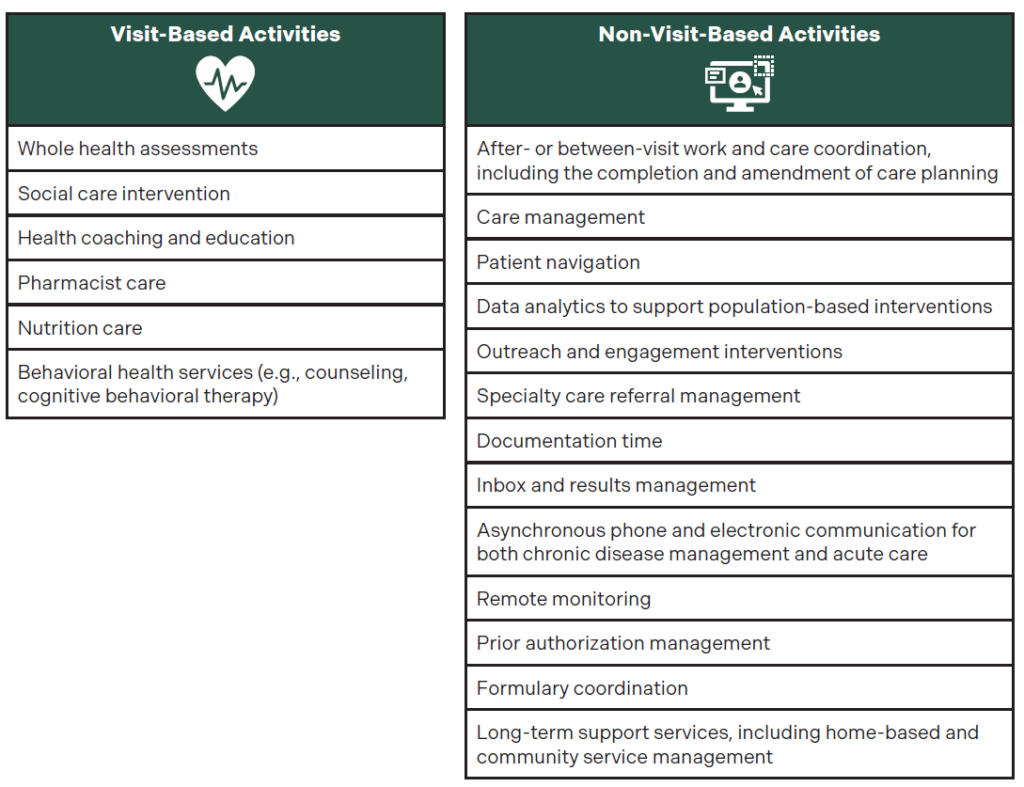 Table on LeftHeader: "Visit-Based Activities" Graphic: Heart with EKG line icon. Text: Whole health assessments; Social care intervention; Health coaching and education; Pharmacist care; Nutrition care; Behavioral health services (e.g. counseling, cognitive behavioral therapy) Table on Right Header: "Non-Visit-Based Activities" Graphic: Simplistic icon of desktop computer with open tabs. Text: After-or between-visit work and care coordination, including the completion and amendment of care planning; Care management; Patient navigation; Data analytics to support population-based interventions; Outreach and engagement interventions; Specialty care referral management; Documentation time; Inbox and results management; Asynchronous phone and electronic communication for both chronic disease management and acute care; Remote monitoring; Prior authorization management; Formulary coordination; Long-term support services, including home-based and community service management.