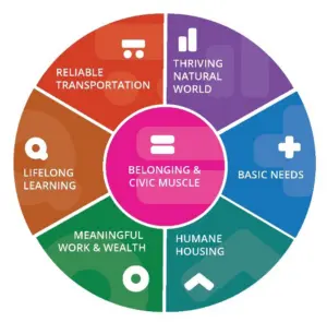 Donut shape with 6 colored sections and a circle shape placed inside the donut. Sections read clockwise: "Thriving Natural World; Basic Needs; Humane Housing; Meaningful Work & Wealth; Lifelong Learning; Reliable Transportation." Center of circle reads "Belonging & Civic Muscle."