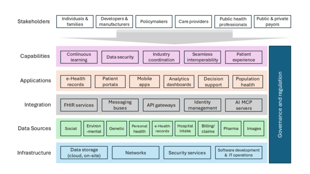 Figure 1. Proposed health digital and data architecture depicted as a technology stack. A downward arrow shows the architecture beginning with the needs of six stakeholder groups—individuals and families, developers and manufacturers, policymakers, care providers, public health professionals, and public and private payors—and flowing through five interconnected layers. From top to bottom, these layers represent system capabilities, health applications, integration services, health data sources, and the underlying technology infrastructure. Examples within each layer illustrate how infrastructure and diverse data sources support integration and applications, which in turn enable capabilities such as continuous learning, data security, interoperability, coordination, and patient experience. Governance and regulation extend vertically across the entire stack, indicating that they apply to all five layers.