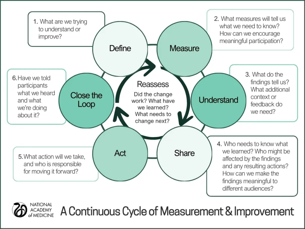 Graphic titled “A Continuous Cycle of Measurement & Improvement”. A circular diagram illustrates six interconnected steps: Define, Measure, Understand, Share, Act, and Close the Loop. Each step includes guiding questions about identifying improvement goals, selecting measures and encouraging participation, interpreting findings, communicating results to different audiences, assigning responsibility for action, and reporting back to participants. At the center, “Reassess” emphasizes evaluating whether changes worked, what was learned, and what needs to change next. Arrows indicate that measurement and improvement are ongoing, iterative processes. From the National Academy of Medicine.