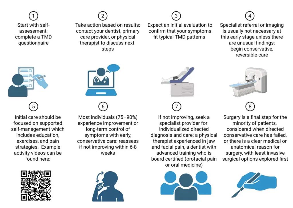 Infographic outlining an eight-step care pathway for temporomandibular disorders (TMD). Step 1: complete a TMD self-assessment questionnaire. Step 2: based on the results, contact a dentist, primary care provider, or physical therapist to discuss next steps. Step 3: an initial evaluation should confirm whether symptoms fit typical TMD patterns. Step 4: specialist referral or imaging is usually unnecessary early on unless findings are unusual; begin conservative, reversible care. Step 5: initial care focuses on supported self-management, including education, exercises, and pain strategies, with a QR code linking to example activity videos. Step 6: most people, about 75–90%, improve or achieve long-term symptom control with early conservative care; reassess if there is no improvement within 6–8 weeks. Step 7: if symptoms do not improve, seek individualized specialist care, such as a physical therapist experienced in jaw and facial pain or a dentist with advanced training in orofacial pain or oral medicine. Step 8: surgery is a final step for a minority of patients, generally considered only after directed conservative care has failed or when there is a clear medical or anatomical reason, with less invasive surgical options explored first.