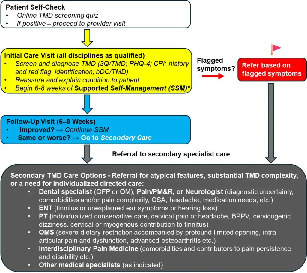 Flowchart showing a stepped-care pathway for temporomandibular disorders (TMD). It begins with a “Patient Self-Check” using an online TMD screening quiz; a positive result leads to a provider visit. At the initial care visit, a qualified clinician screens for and diagnoses TMD, checks for red flags, reassures and educates the patient, and begins 6–8 weeks of supported self-management. If flagged symptoms are identified, the patient is referred according to those symptoms. Otherwise, a follow-up visit occurs after 6–8 weeks: patients who improve continue self-management, while those who are the same or worse move to secondary care. Secondary TMD care is recommended for atypical features, substantial complexity, or a need for individualized treatment, with referral options including dental specialists in orofacial pain or oral medicine, pain/physical medicine and rehabilitation specialists, neurologists, ENT specialists, physical therapists, oral and maxillofacial surgeons, interdisciplinary pain medicine, and other medical specialists as indicated.