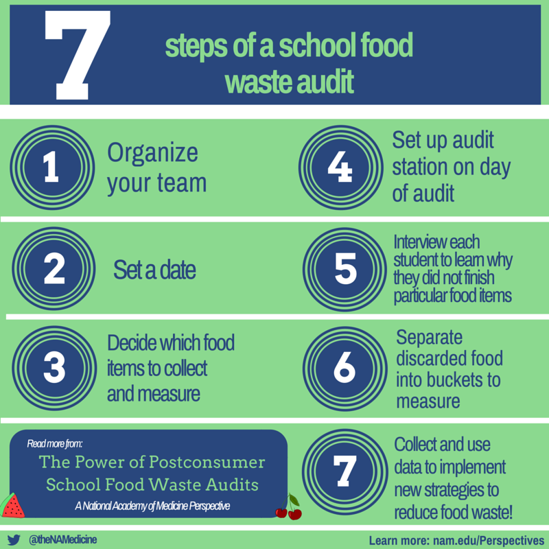 Ways to Reduce Food Waste in Schools