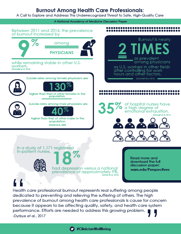 Burnout Among Health Care Professionals A Call To Explore And Address This Underrecognized Threat To Safe High Quality Care National Academy Of Medicine