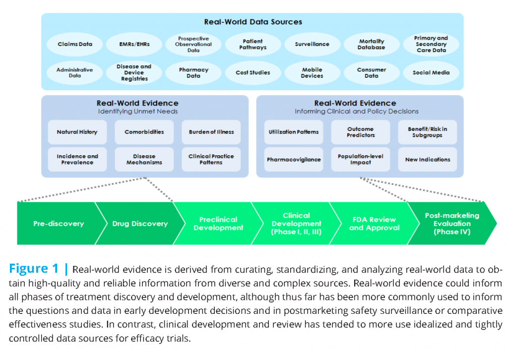 real world evidence research based on big data