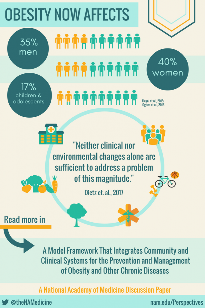 A Model Framework That Integrates Community and Clinical Systems for ...