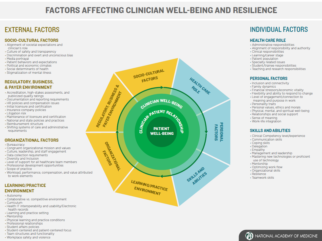 Multi-level Factors of Physical Health and Well-being in the