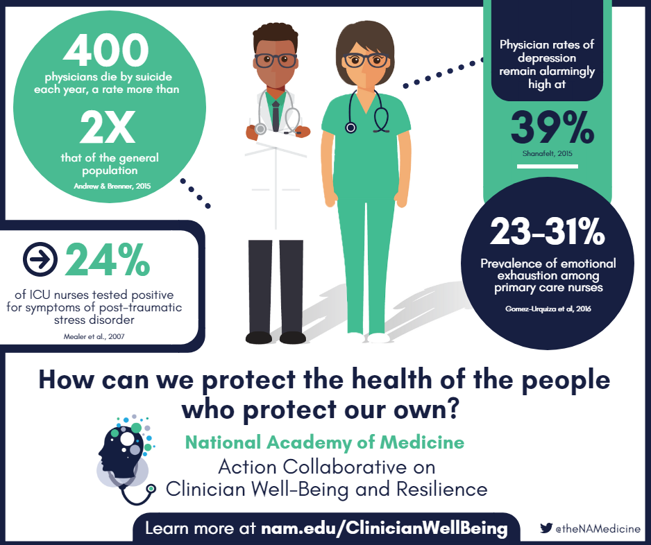 Clinician Resilience And Well Being National Academy Of Medicine