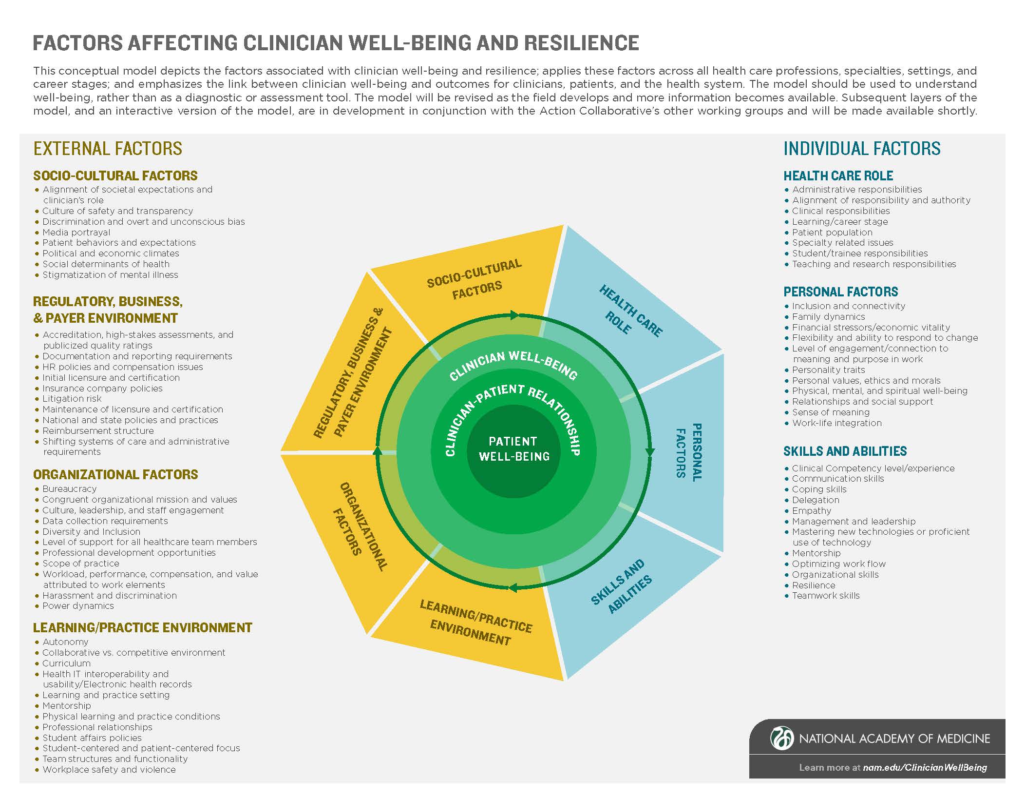 A Journey to Construct an All-Encompassing Conceptual Model of Factors  Affecting Clinician Well-Being and Resilience - National Academy of Medicine