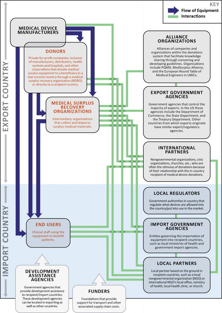 Access to Medical Devices in Countries Addressing