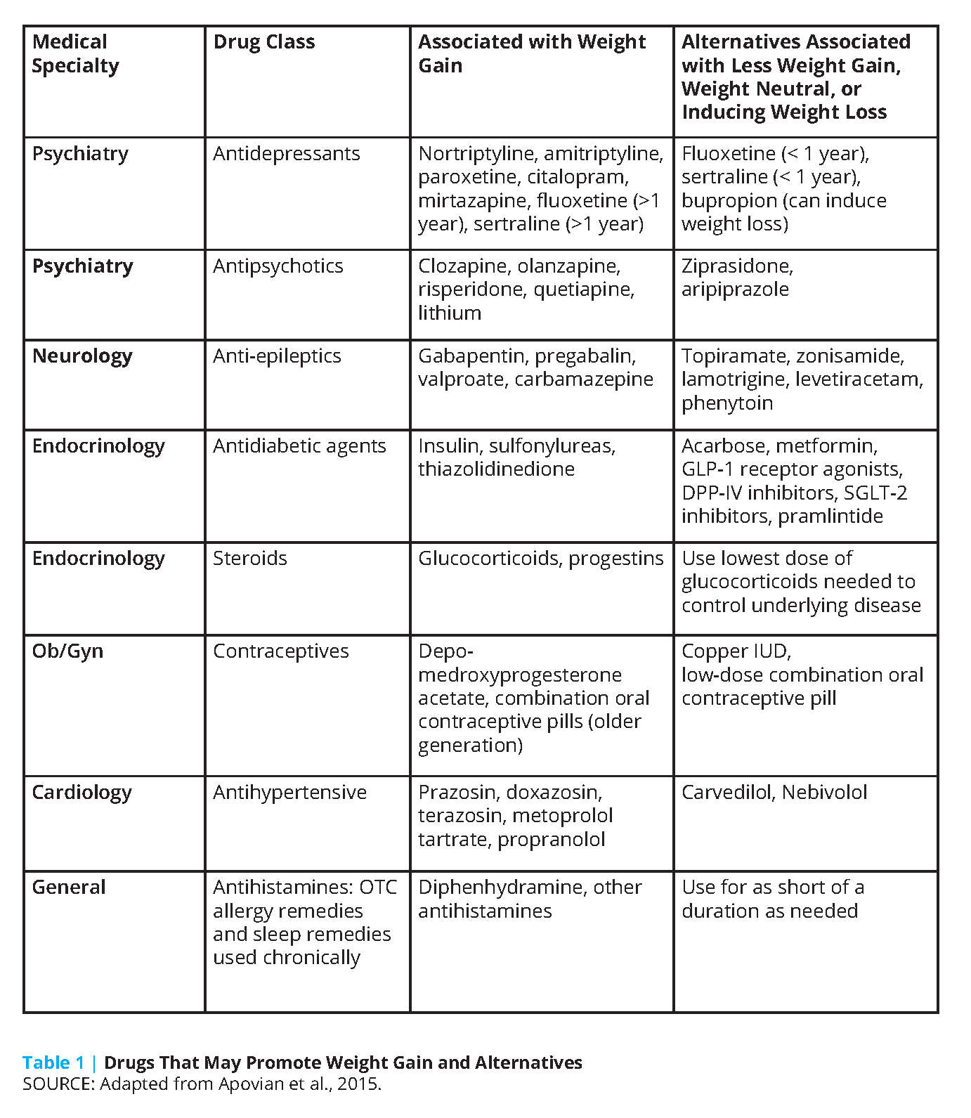 Obesity treatment options