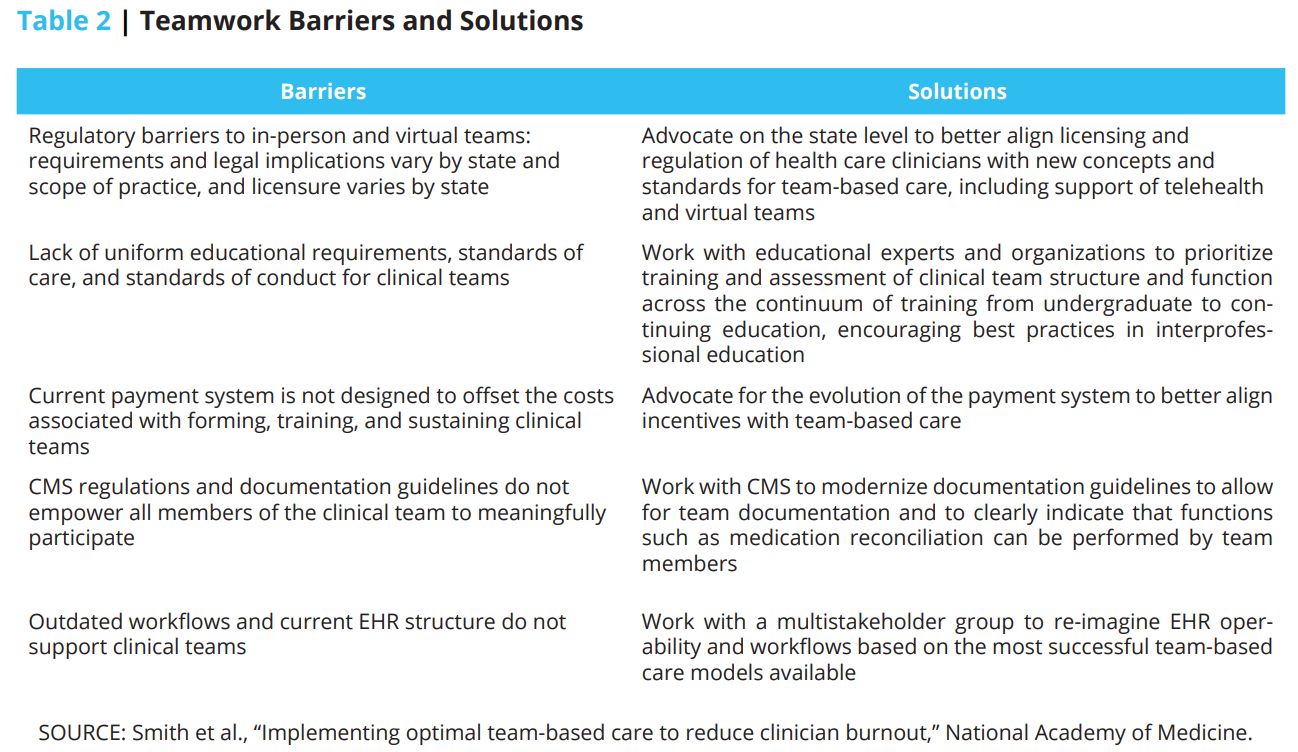 Implementing Optimal Team Based Care To Reduce Clinician - 