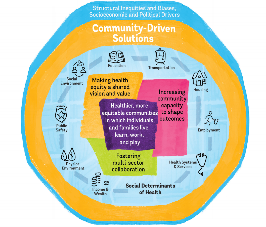 Social Determinants of Health