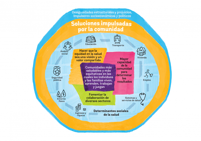 What are the Social Determinants of Health? (Spanish) National