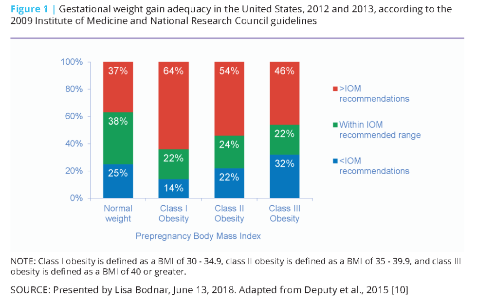 The Current Understanding of Gestational Weight Gain Among Women with