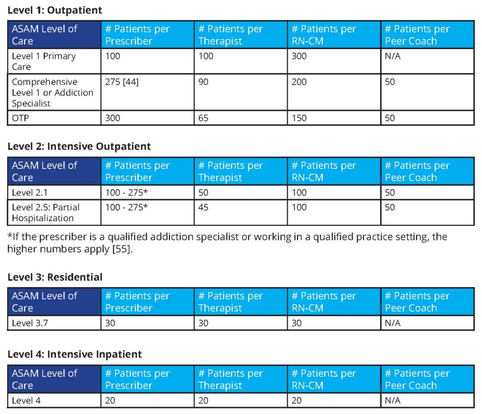 Guide for Future Directions for the Addiction and OUD Treatment