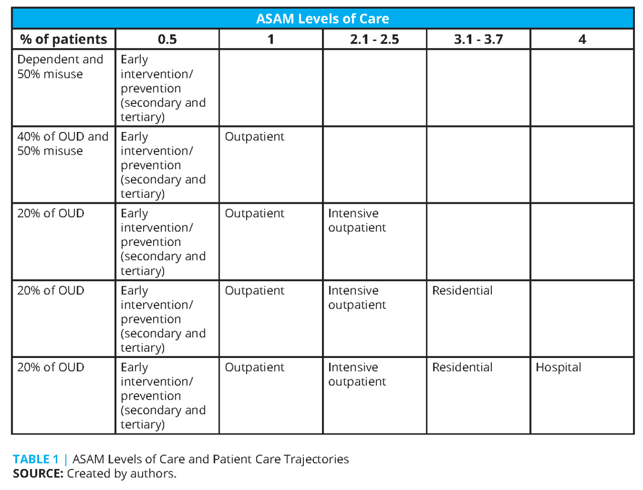 Guide for Future Directions for the Addiction and OUD Treatment