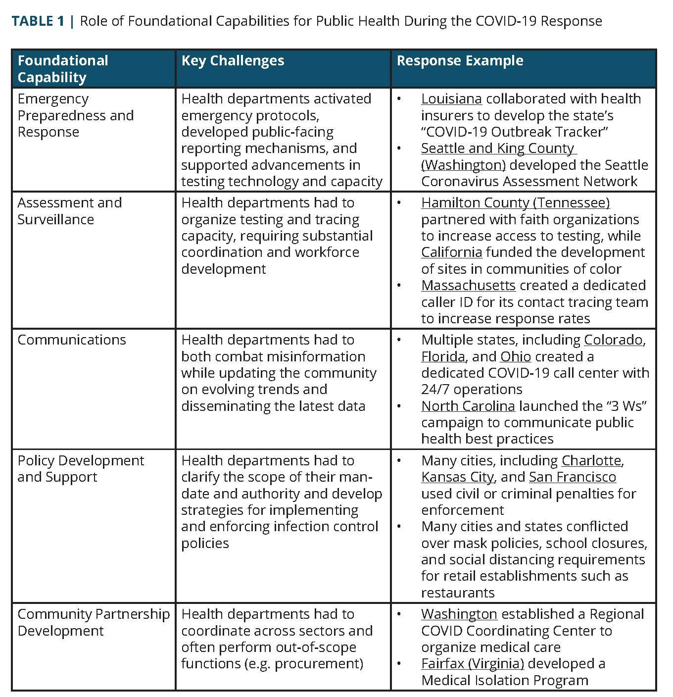 Public Health COVID-19 Impact Assessment: Lessons Learned and Compelling  Needs - National Academy of Medicine