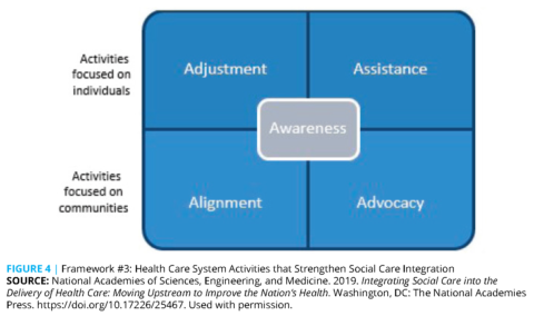 Social Determinants of Health 201 for Health Care: Plan, Do, Study, Act ...