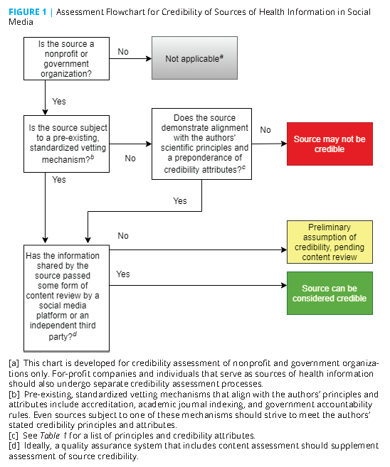 Identifying Credible Sources Of Health