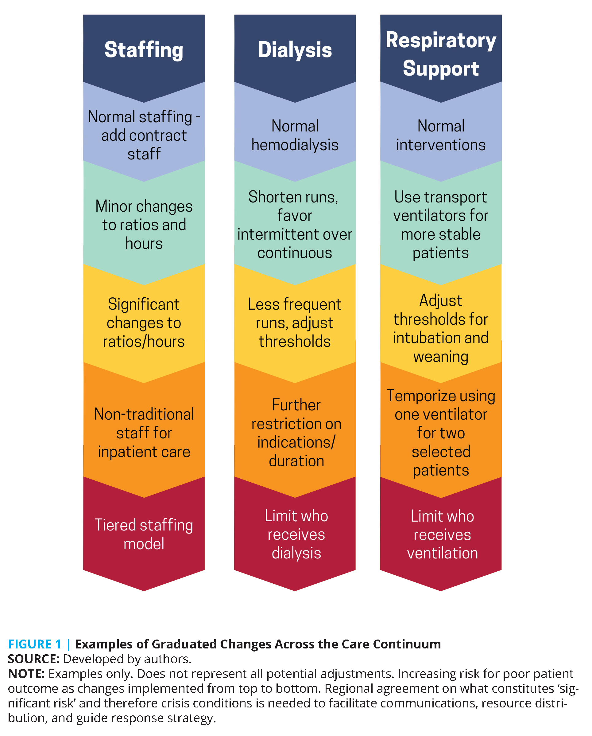 Crisis Standards of Care and COVID19 What Did We Learn? How Do We