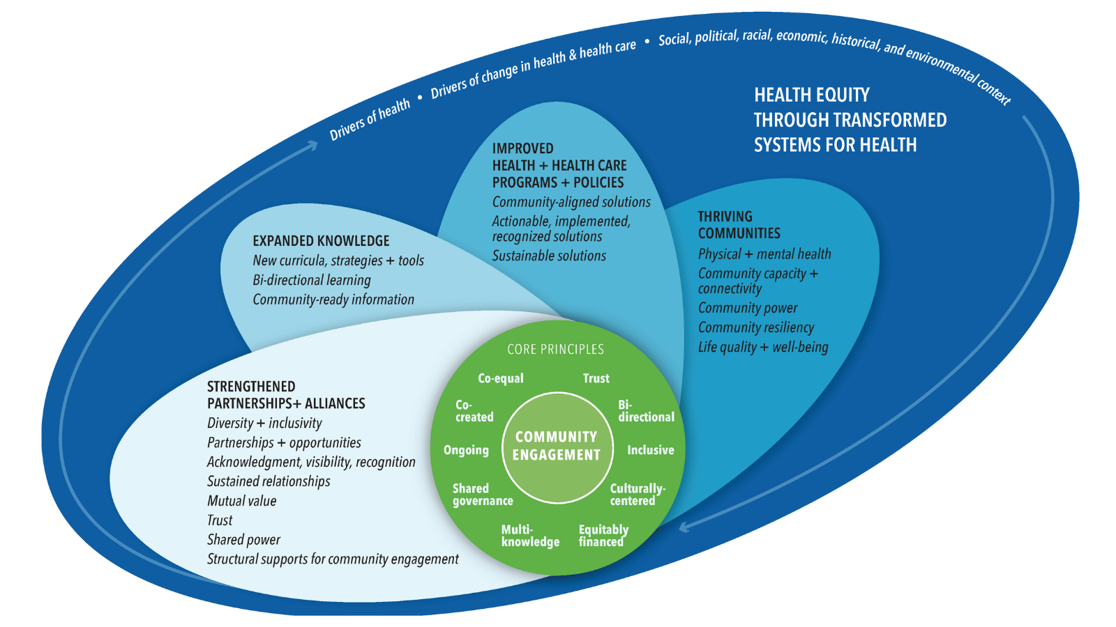 Assessing Meaningful Community Engagement: A Conceptual Model to Advance  Health Equity through Transformed Systems for Health - National Academy of  Medicine