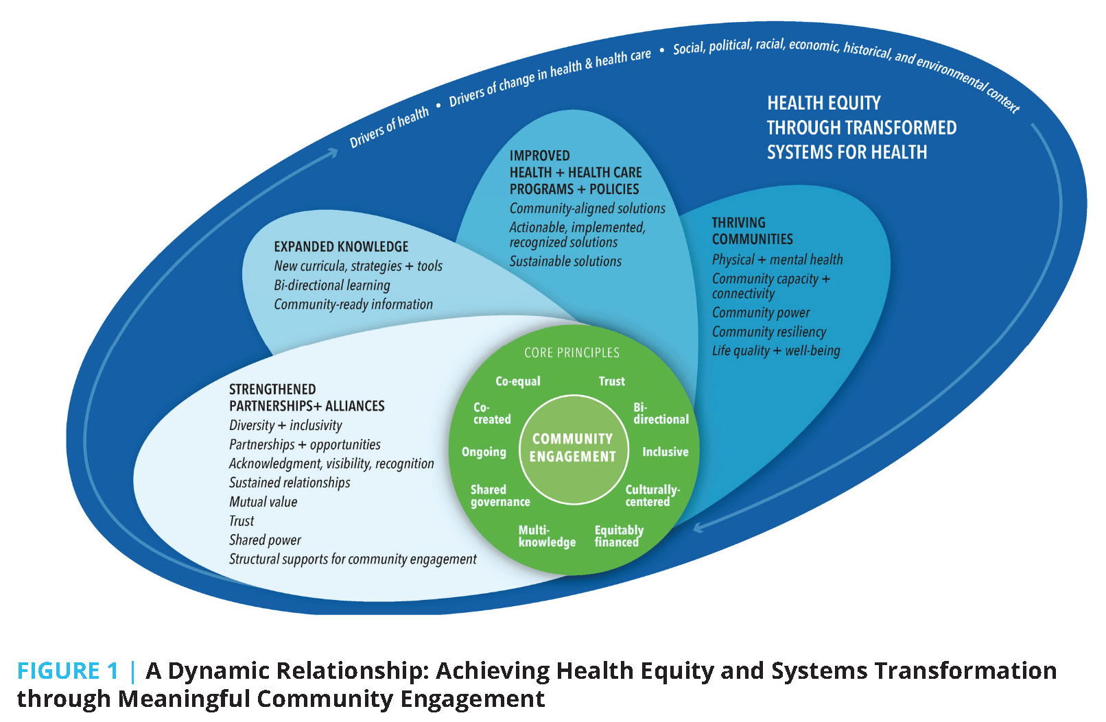 Assessing Meaningful Community Engagement: A Conceptual Model to