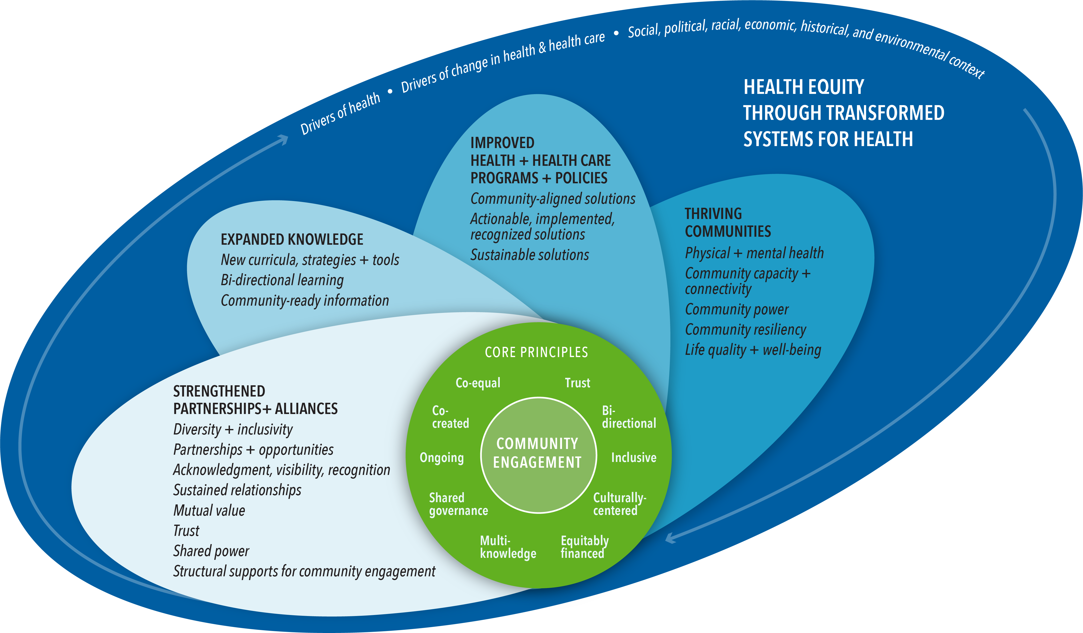 Achieving Health Equity and Systems Transformation Through Community  Engagement: A Conceptual Model - National Academy of Medicine