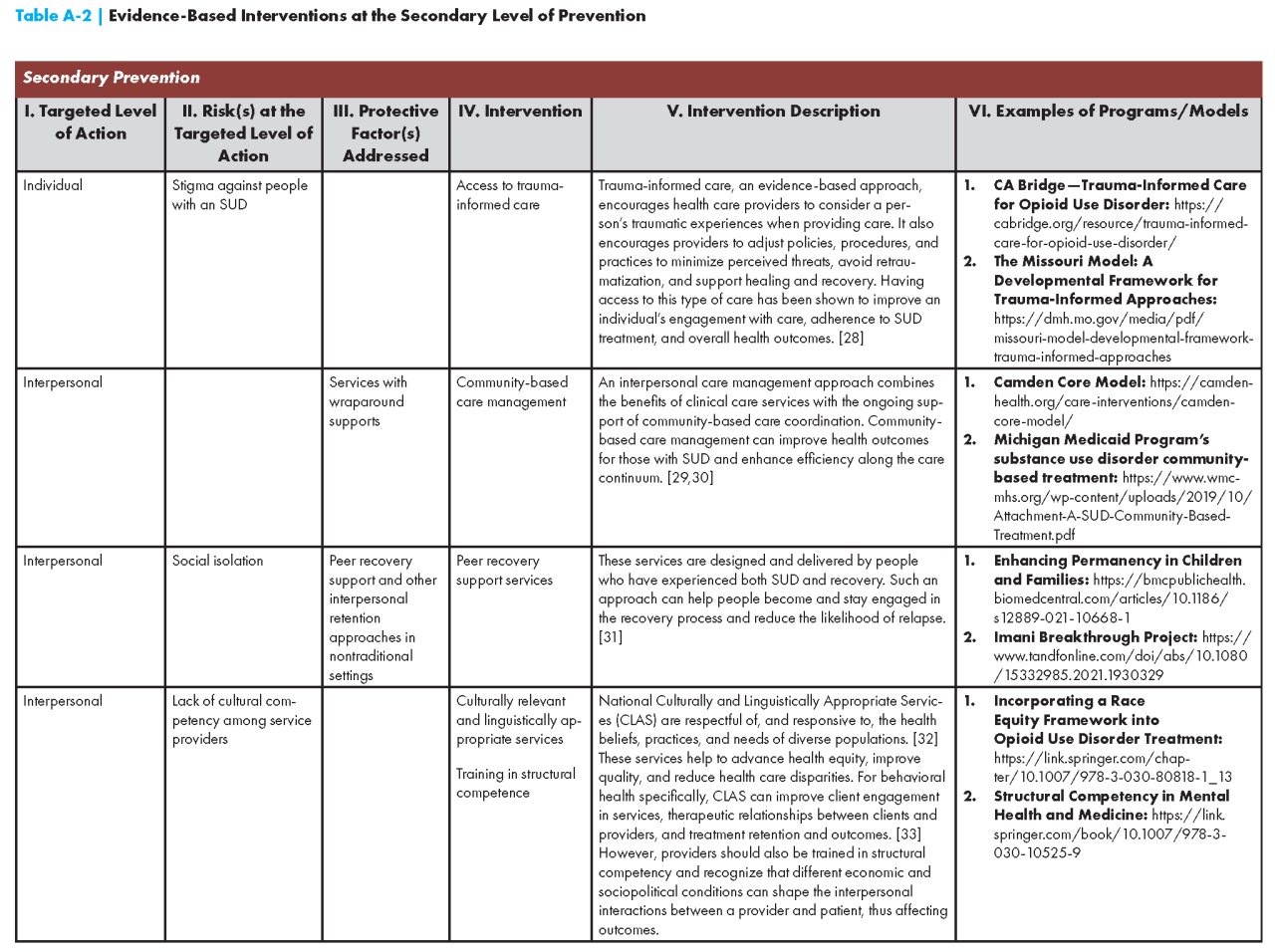 Primary, Secondary, and Tertiary Prevention of Substance Use Disorders ...