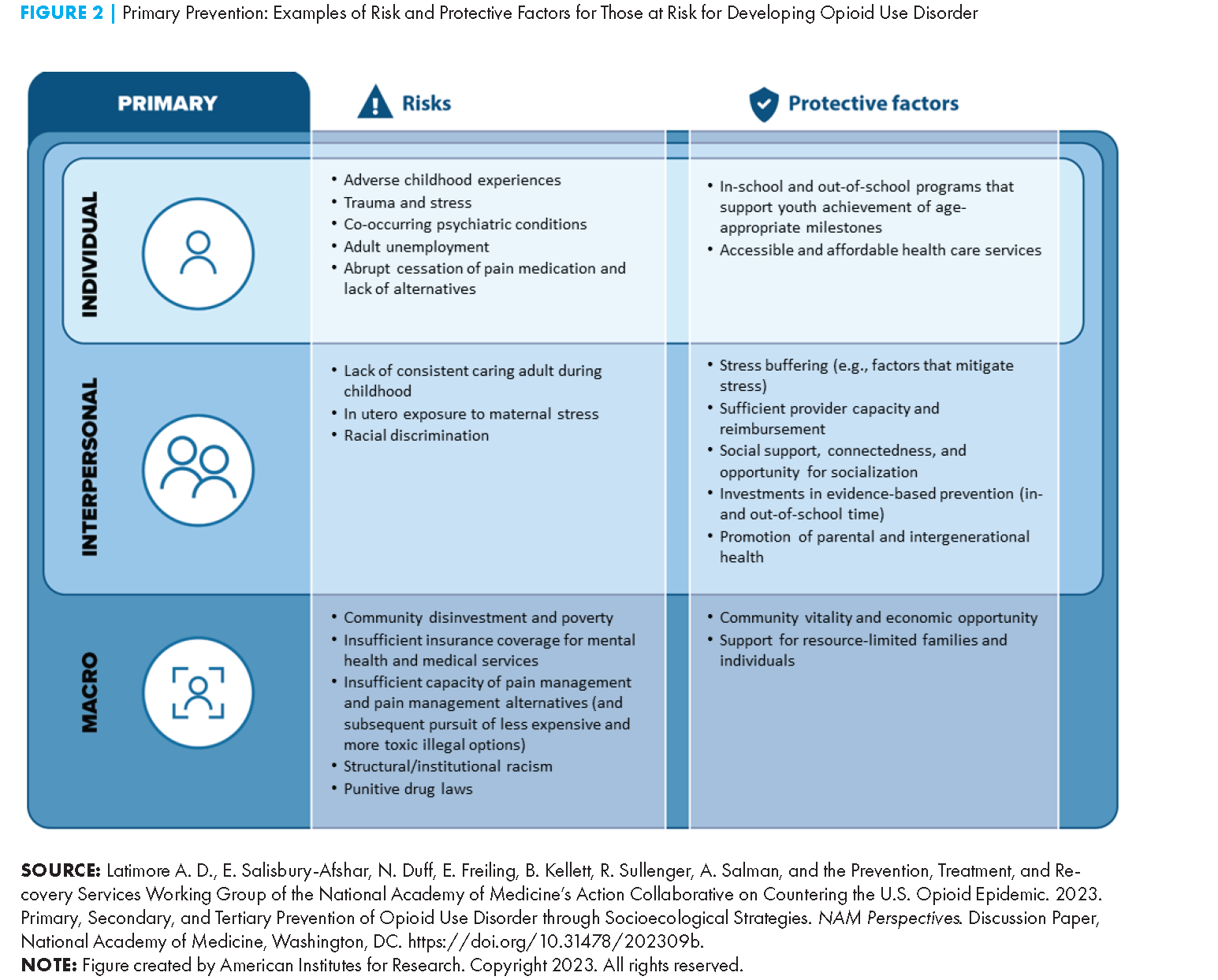 Primary, Secondary, and Tertiary Prevention of Substance Use Disorders  through Socioecological Strategies - National Academy of Medicine