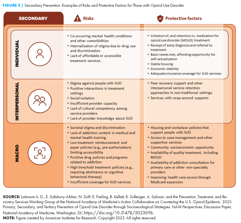 Primary, Secondary, and Tertiary Prevention of Substance Use Disorders ...