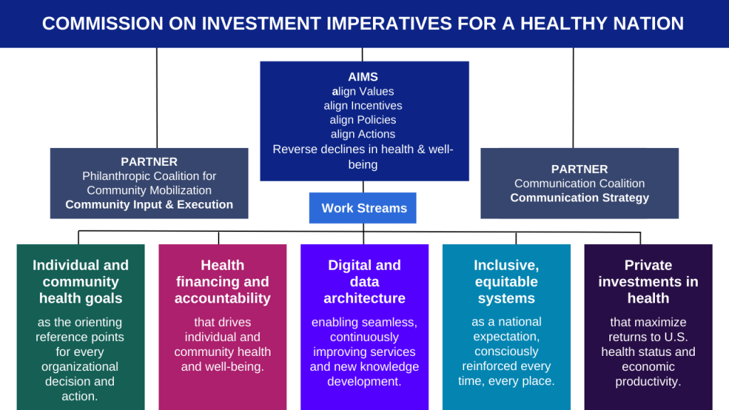 Flowchart titled 'Commission on Investment Imperatives for a Healthy Nation' displaying the organizational structure and goals. At the top is a central box labeled 'AIMS' with goals: align Values, Incentives, Policies, and Actions to reverse declines in health and well-being. To the left and right, there are partner organizations: 'Philanthropic Coalition for Community Mobilization' for community input and execution, and 'Communication Coalition' for communication strategy. Below Aims is work streams which are divided into five areas: 1. Individual and community health goals - guiding organizational decisions and actions. 2. Health financing and accountability - supporting individual and community well-being. 3. Digital and data architecture - enabling seamless service improvement and knowledge development. 4. Inclusive, equitable systems - reinforcing national health equity. 5. Private investments in health - enhancing U.S. health and economic productivity.